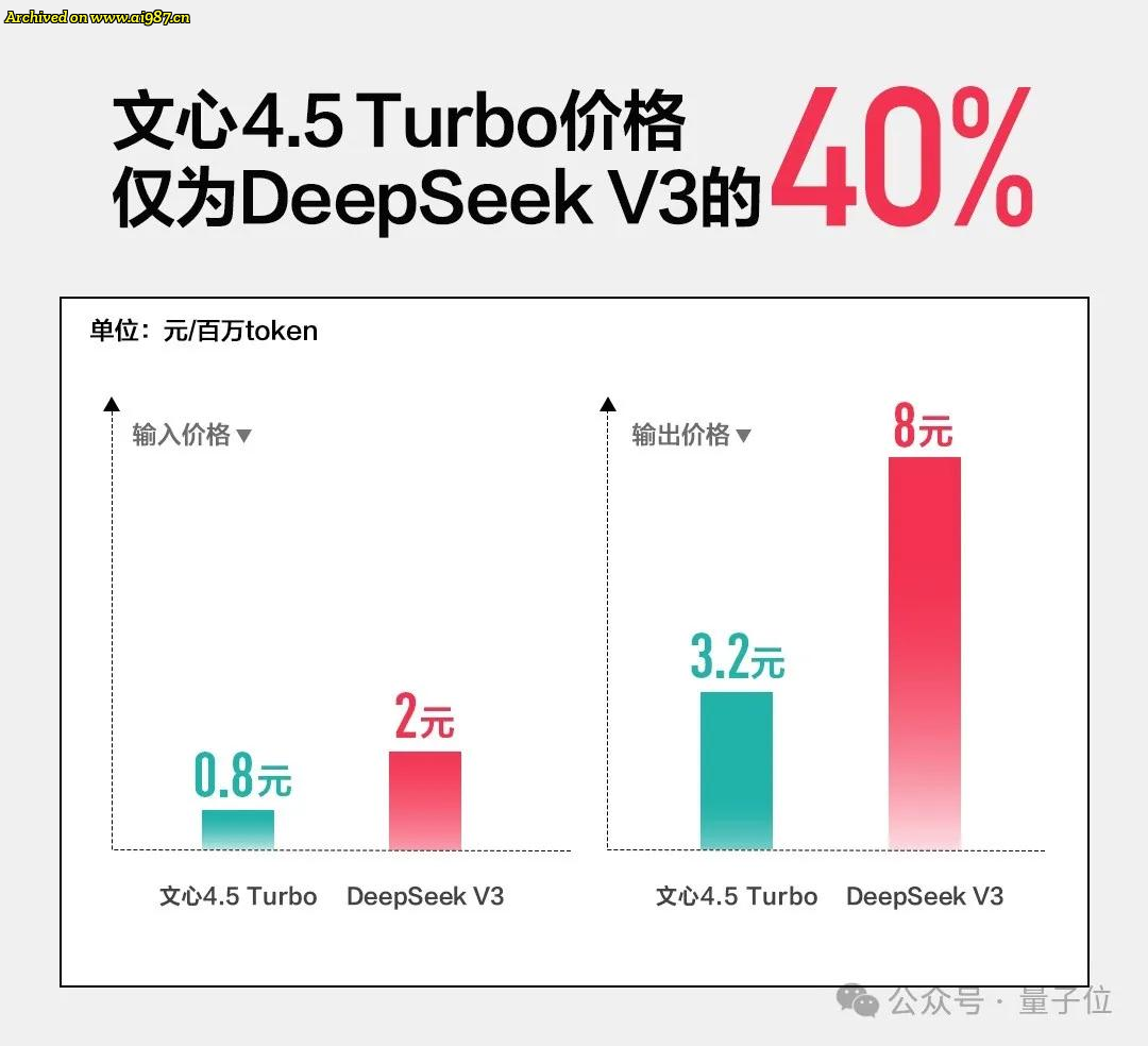 文心X1/4.5 Turbo推理和多模态双双变强，成本也降了6成 - Image 30