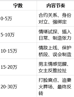 赚人生第一桶金！用Deepseek写“霸总娇妻”小说的实操教程 - Image 8