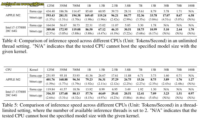 速度快，省内存！微软开源了“DeepSeek级别”的BitNet 2B模型 - Image 9