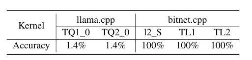 速度快，省内存！微软开源了“DeepSeek级别”的BitNet 2B模型 - Image 11
