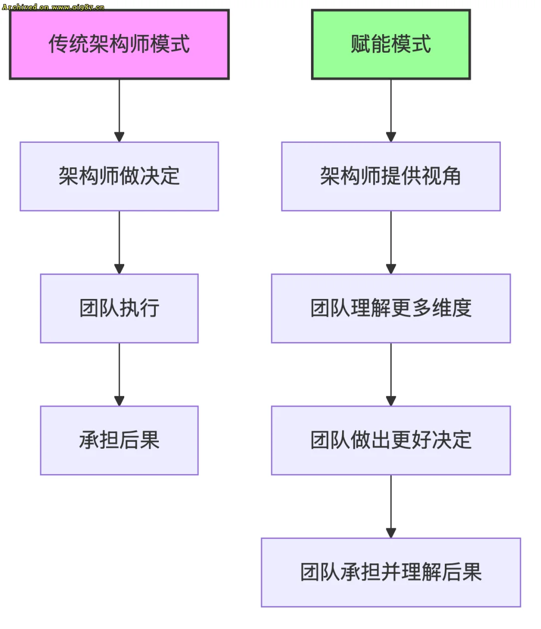 架构师的赋能之道：如何让团队更聪明 - Image 1