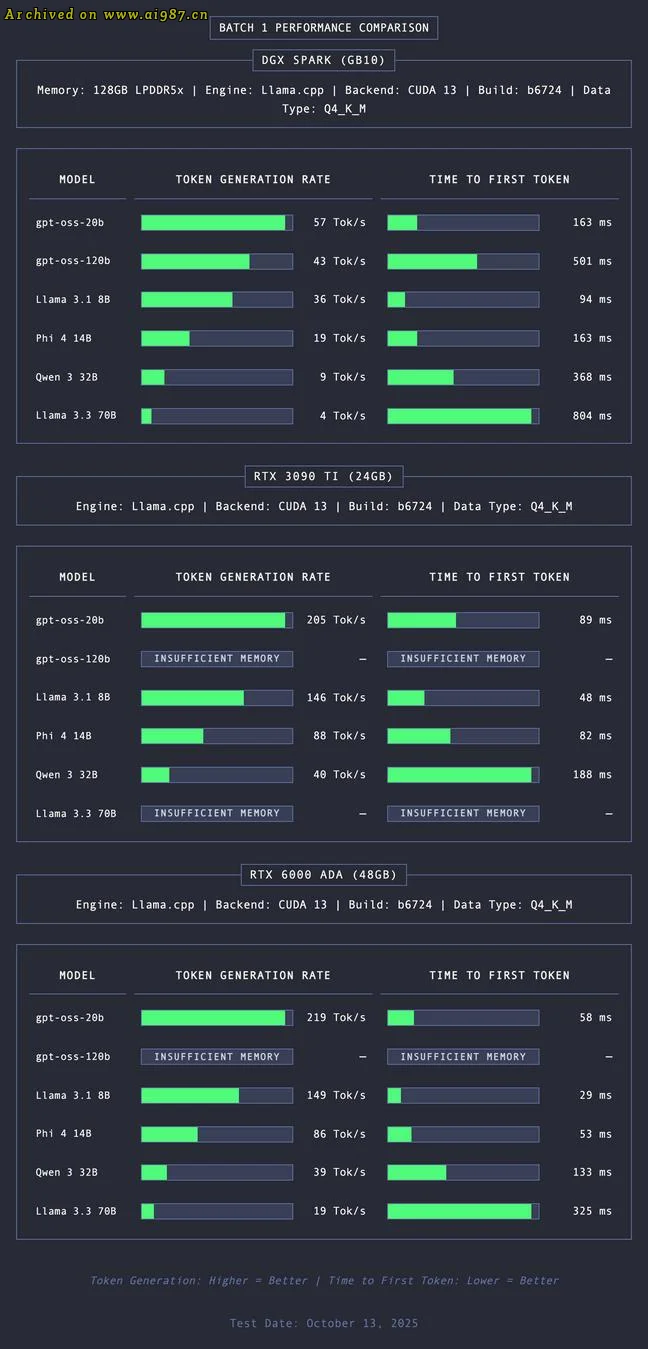 NVIDIA DGX Spark 评测:首款PC太酷了 - Image 19