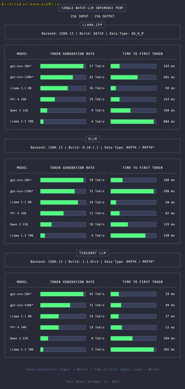 NVIDIA DGX Spark 评测:首款PC太酷了 - Image 17