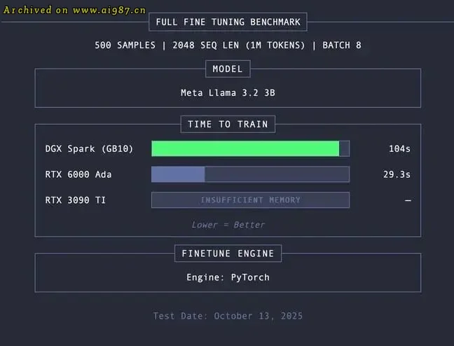 NVIDIA DGX Spark 评测:首款PC太酷了 - Image 14