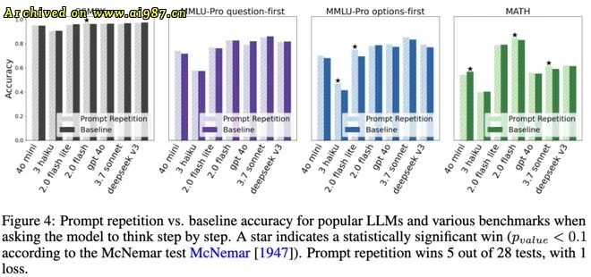 Gemini准确率从21%飙到97%！谷歌只用了这一招：复制粘贴 - Image 5