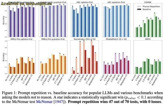 Gemini准确率从21%飙到97%！谷歌只用了这一招：复制粘贴 - Image 4