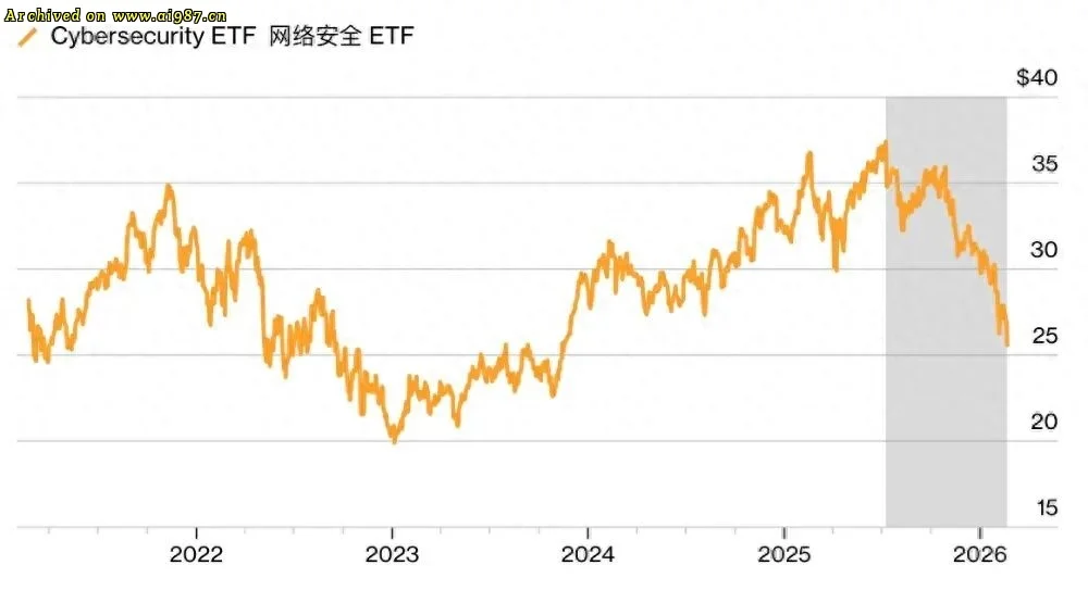 Anthropic新安全工具引发了网络安全股集体下跌 - Image 2