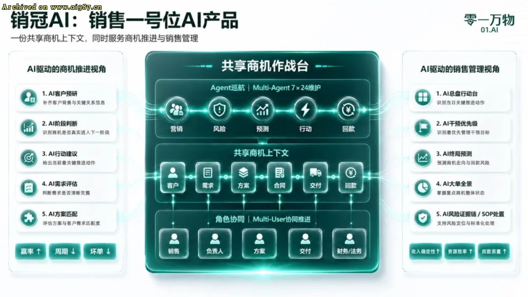 零一万物发布&ldquo;一号位AI&rdquo;产品矩阵，帮老板们做决策改善财报 - Image 6