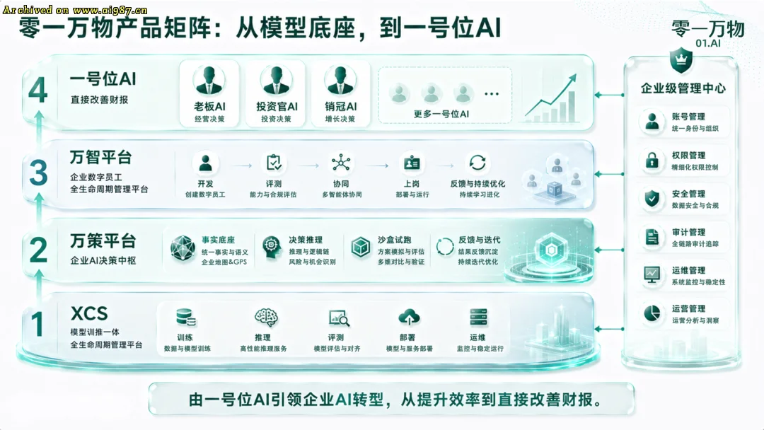 零一万物发布&ldquo;一号位AI&rdquo;产品矩阵，帮老板们做决策改善财报 - Image 9