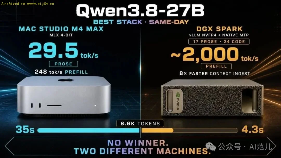千问Qwen3.8-27B测试对标顶级模型 消费级显卡即可运行 - Image 4